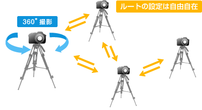 ルートの設定は自由自在